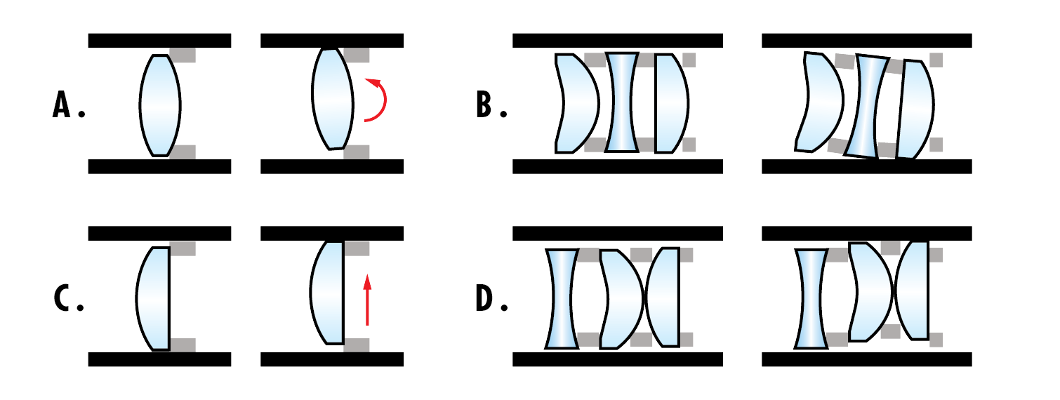 A. 단일 소자의 roll 움직임. B. 결합된 소자의 roll 움직임. C. 단일 소자의 decenter 움직임. D. 결합된 소자의 decenter 움직임. 이와 같은 오류는 글래스 렌즈의 열팽창 및 이미징 렌즈 내의 금속으로 인한 광기계적 역학에 의해 발생할 수 있음.