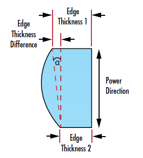 그림 3: 실린더 렌즈의 power direction에서 끝부분의 두께차로 인해 발생된 centration error의 예