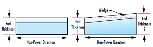 그림 2: 실린더 렌즈의 non-power direction에서 끝부분의 두께차로 인해 과도하게 야기된 wedge의 예