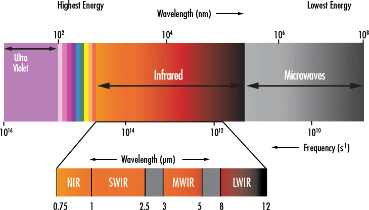 SWIR 파장 대역을 보여주는 전자기 스펙트럼