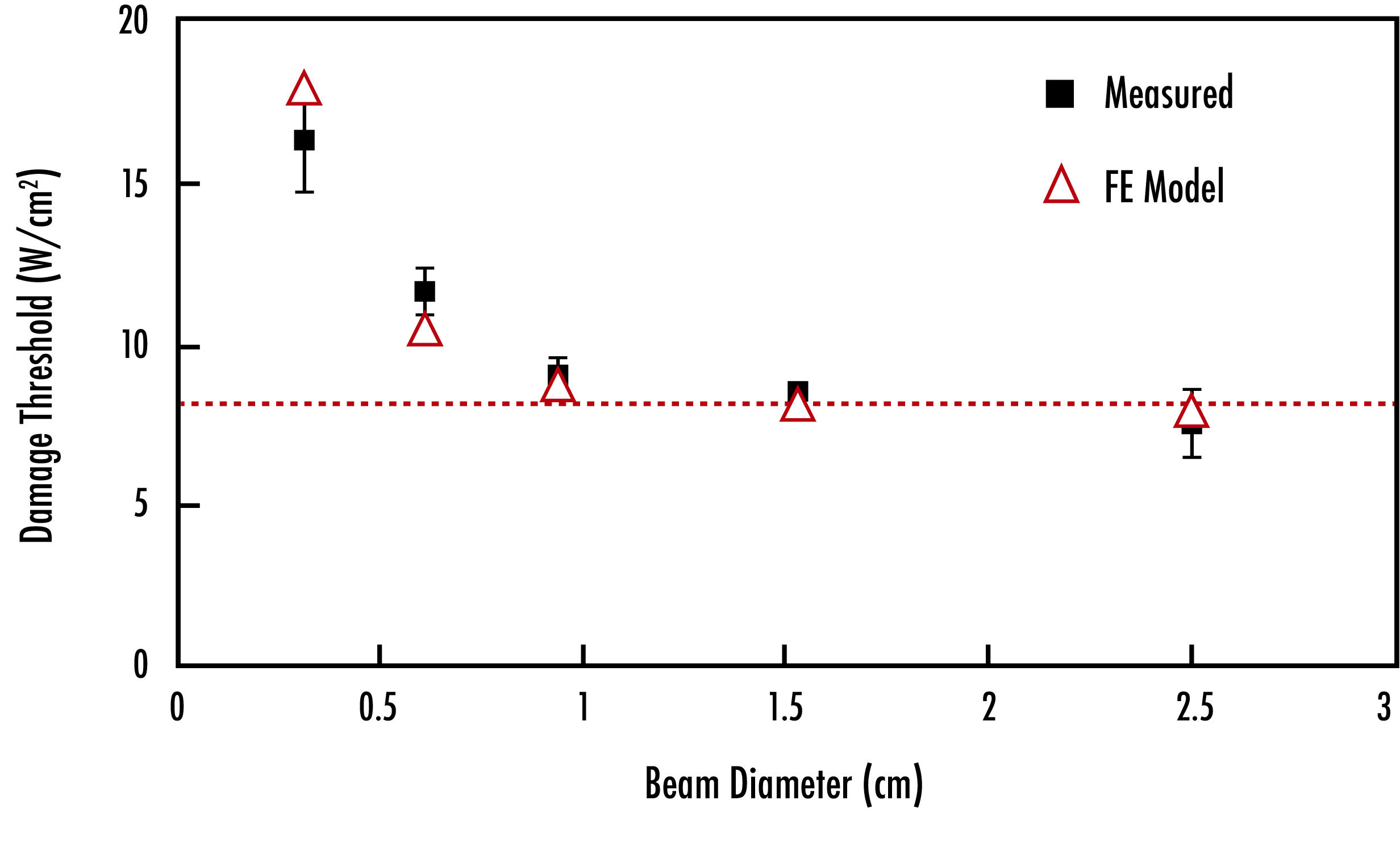 Damage threshold of samples exposed to quasi-CW and CW lasers decreases as beam diameter and exposure time increase.