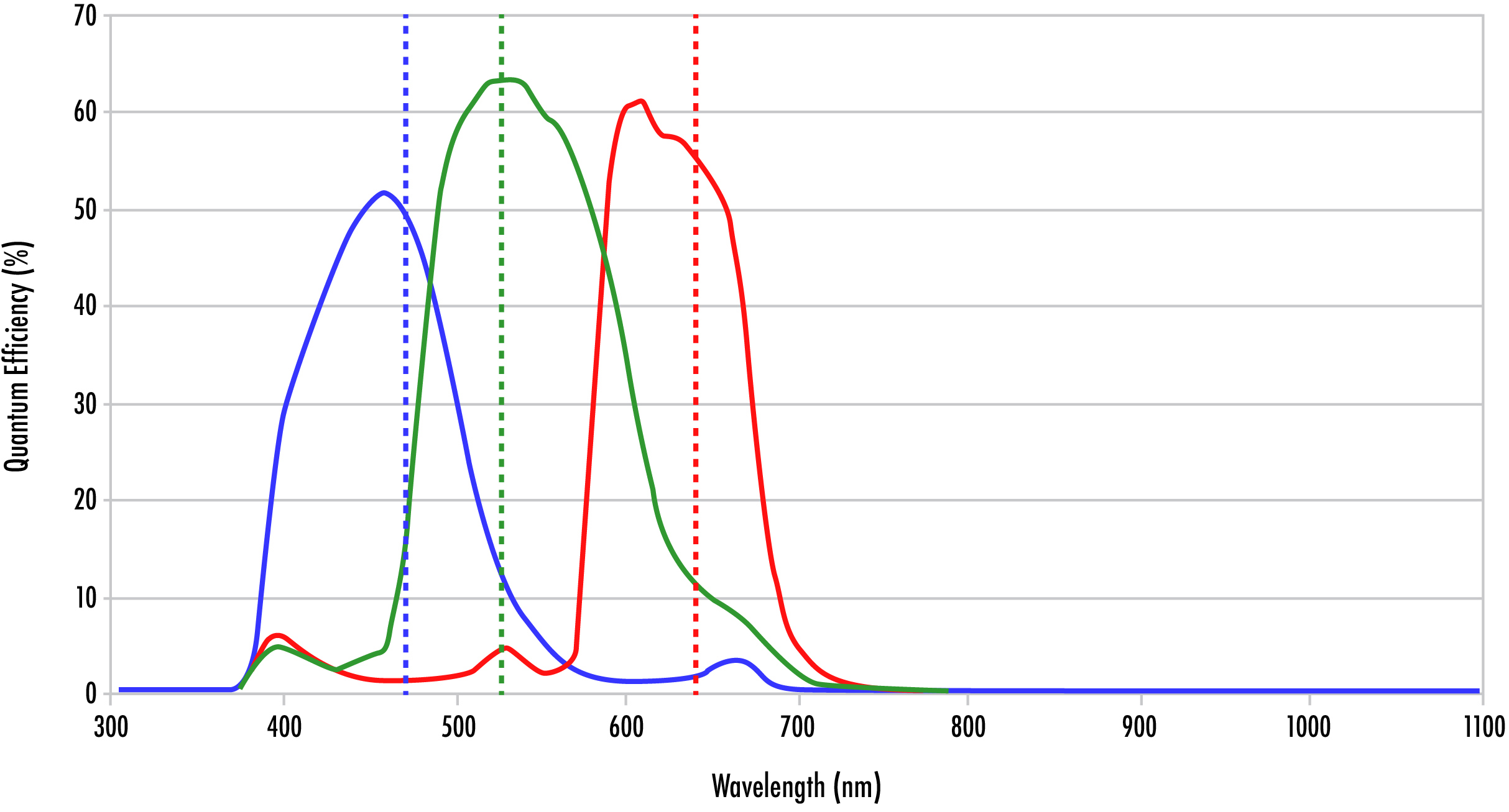 RGB 카메라의 양자 효율 곡선에서 나타나는 빨간색, 초록색, 파란색 감도 그래프 간 중첩