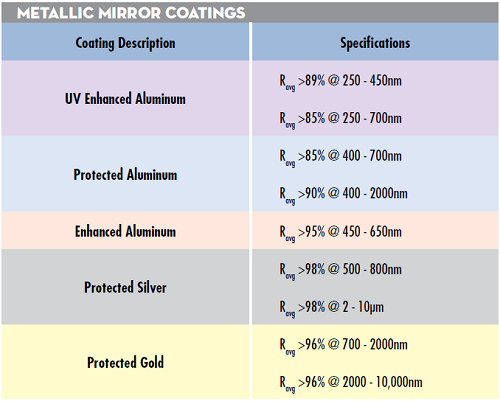 표 1: EO의 표준 금속 미러 코팅과 반사율 스펙