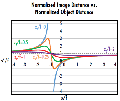 Figure 6: z<sub>R</sub>/f가 0이면서 기존의 thin lens 방정식과 일치할 때의 곡선. 이 곡선은 z<sub>R</sub>/f가 0을 넘을 때 가우시안 이미지의 최소 및 최대 이미지 거리가 레일리 범위에 의해 정의됨을 나타냄