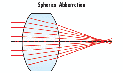 Example of Spherical Aberratio