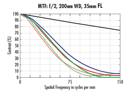 MTF Curves for a 35mm Lens with f/2 and 200mm WD