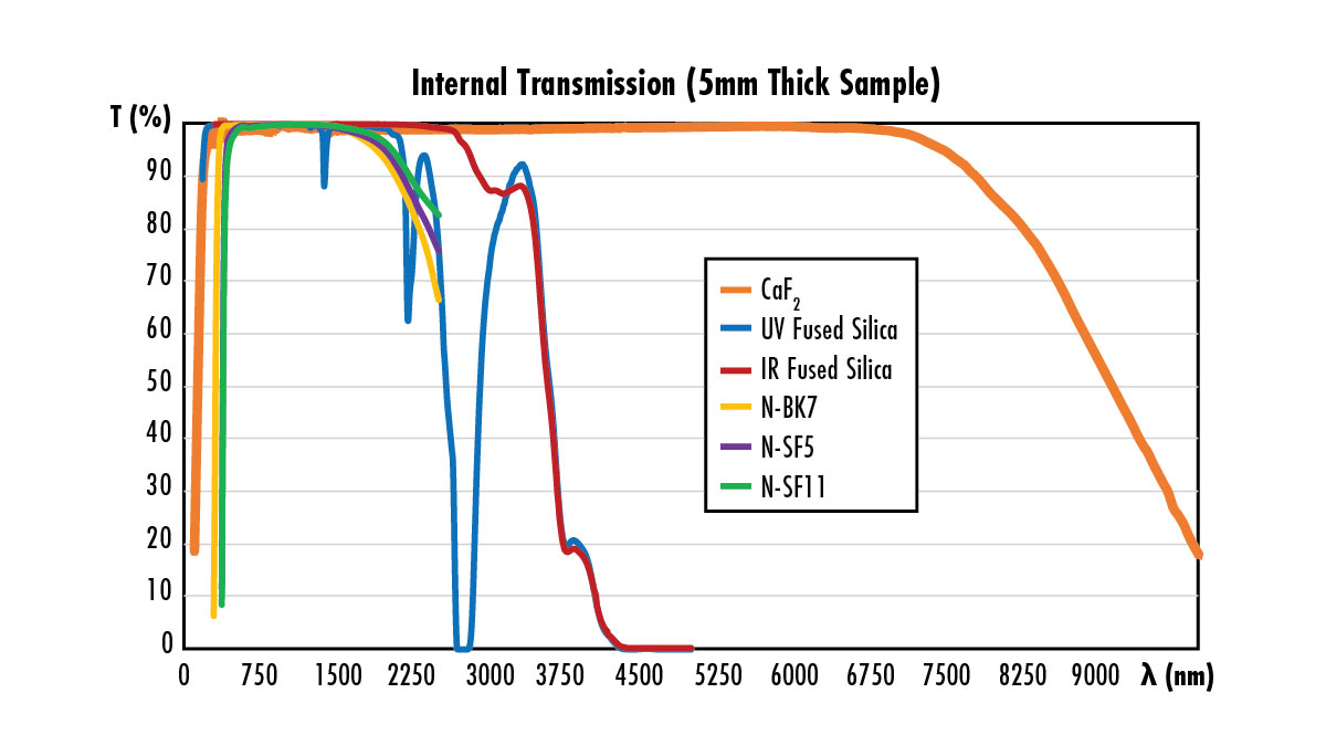 Figure 1: CaF2 has excellent transmission in the UV and IR spectra, making it a great choice for both UV and IR laser optics applications.