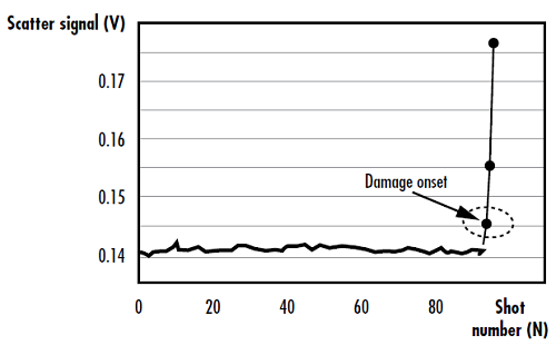 Figure 2: Drastic change in scatter signal after laser induced damage onset