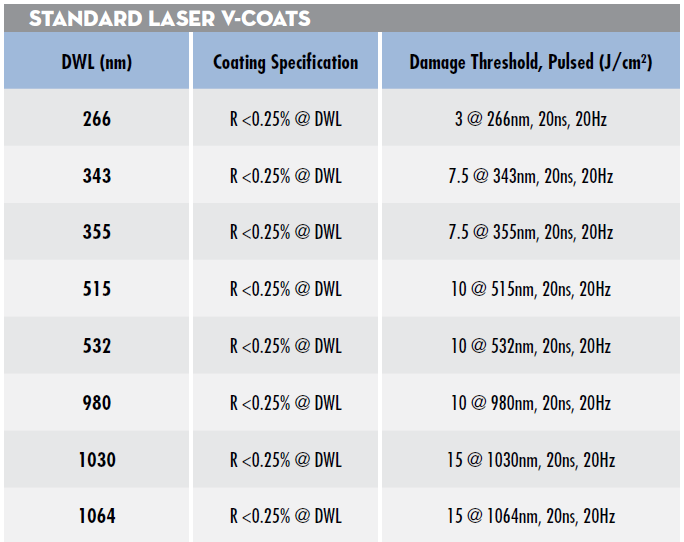 표 1: EO의 레이저용 표준 V 코팅의 반사율 스펙과 보장된 laser induced damage threshold - 요청에 따라 맞춤형 파장 이용 가능