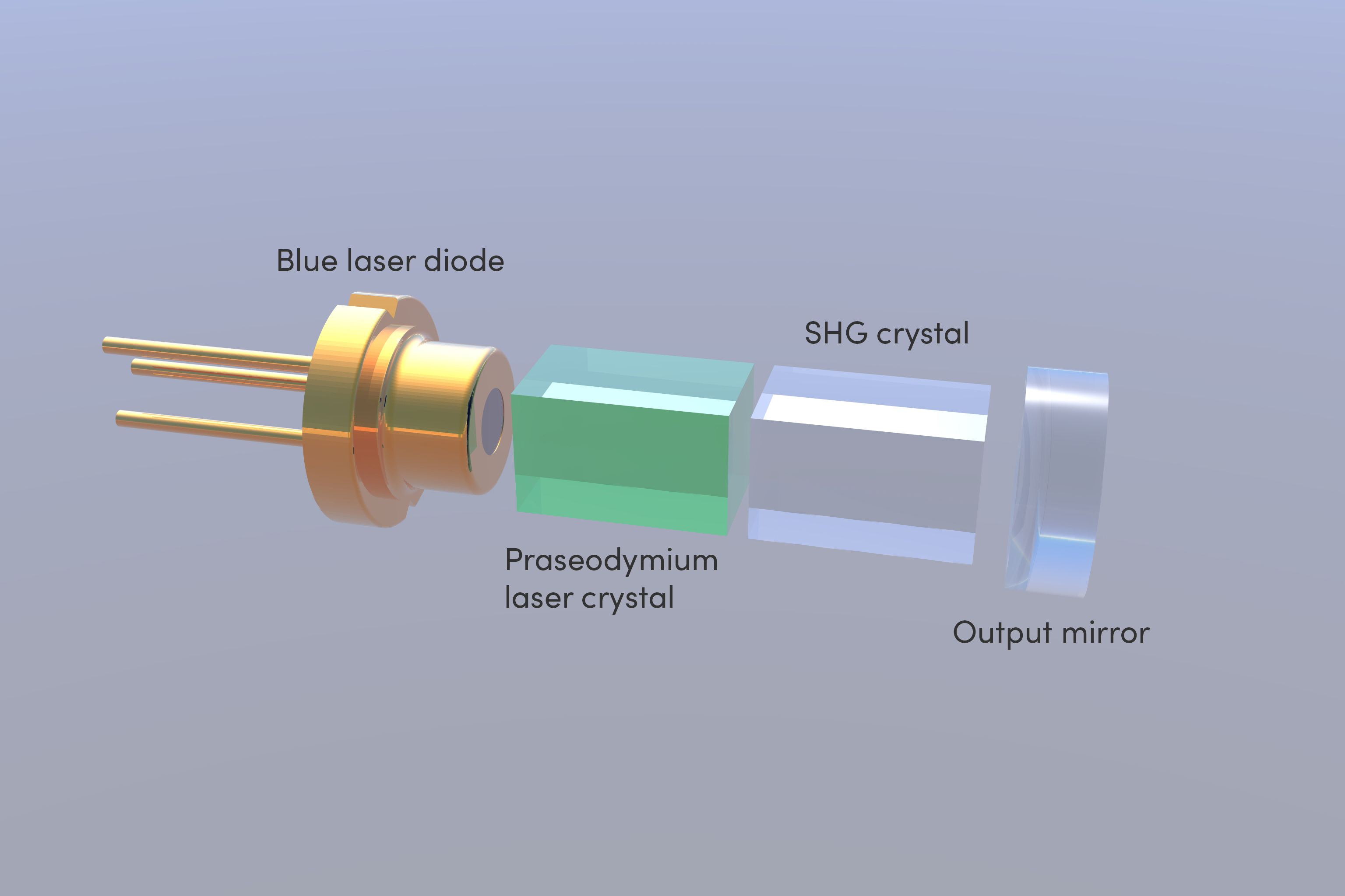 UVC Photonics의 소형 UV 레이저는 블루 펌프 다이오드, 프라세오디뮴 크리스털, 2차 고조파(SHG)용 크리스털, 공진기 출력 미러로 구성됩니다.<sup>2</sup><br>이미지 출처: UVC Photonics.