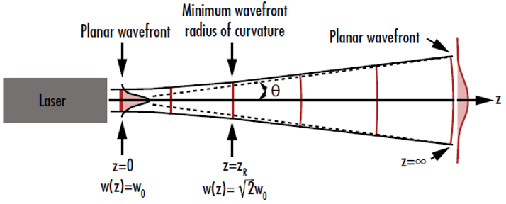 그림 3: 가우시안 빔의 웨이브프론트 곡률은 빔 웨이스트에 매우 가깝거나 멀리 떨어질 때 거의 무한대가 됨