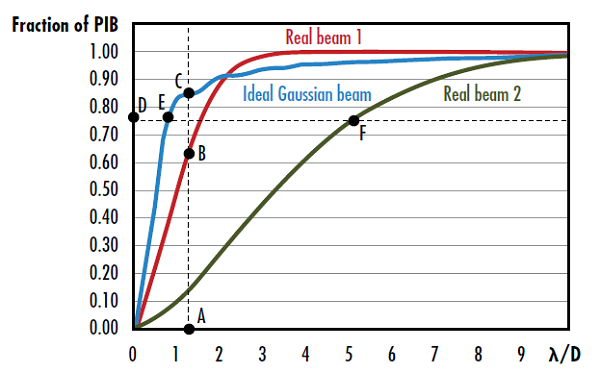 그림 3: 실제 빔 1의 수직 빔 품질은 세그먼트 AC 대 세그먼트 AB 비율의 제곱근으로 결정되며 실제 빔 2의 수평 빔 품질은 세그먼트 DF 대 세그먼트 DE의 비율로 결정됨7