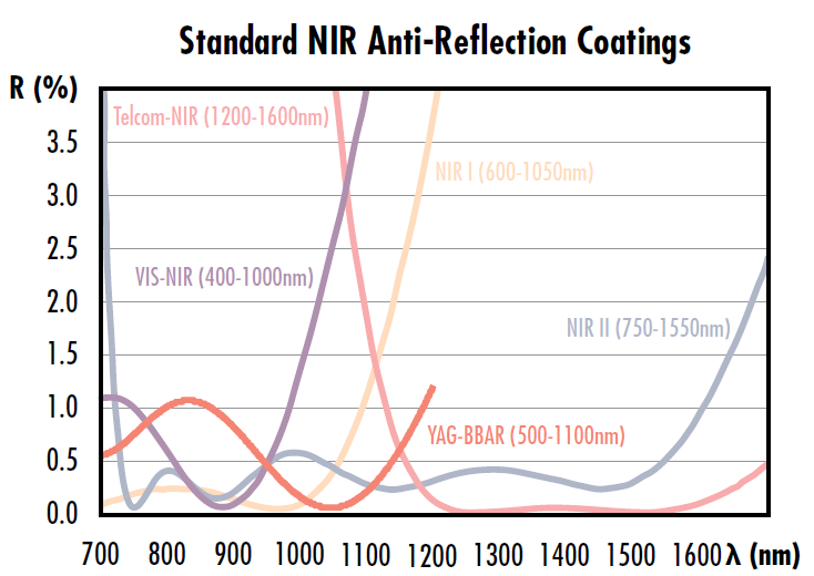 그림 6: NIR 스펙트럼을 위한 EO의 표준 AR 코팅