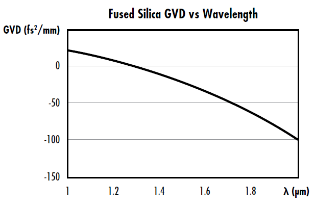 >Figure 1.3: GVD vs wavelength for fused silica with a zero-dispersion wavelength around 1.3μm