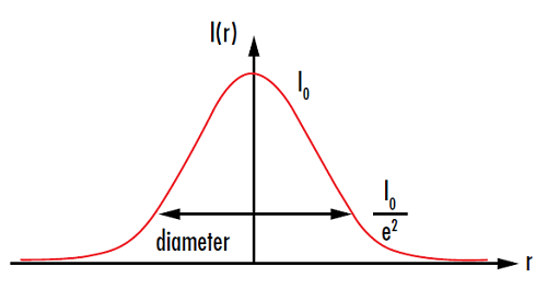 그림 6: 스폿의 크기는 일반적으로 강도 I(r)가 초기 값 I0의 1/e2까지 떨어지는 지점에서 측정됨