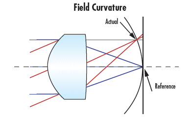 Field Curvature Example showing Non-Planer Surface of Best Focus