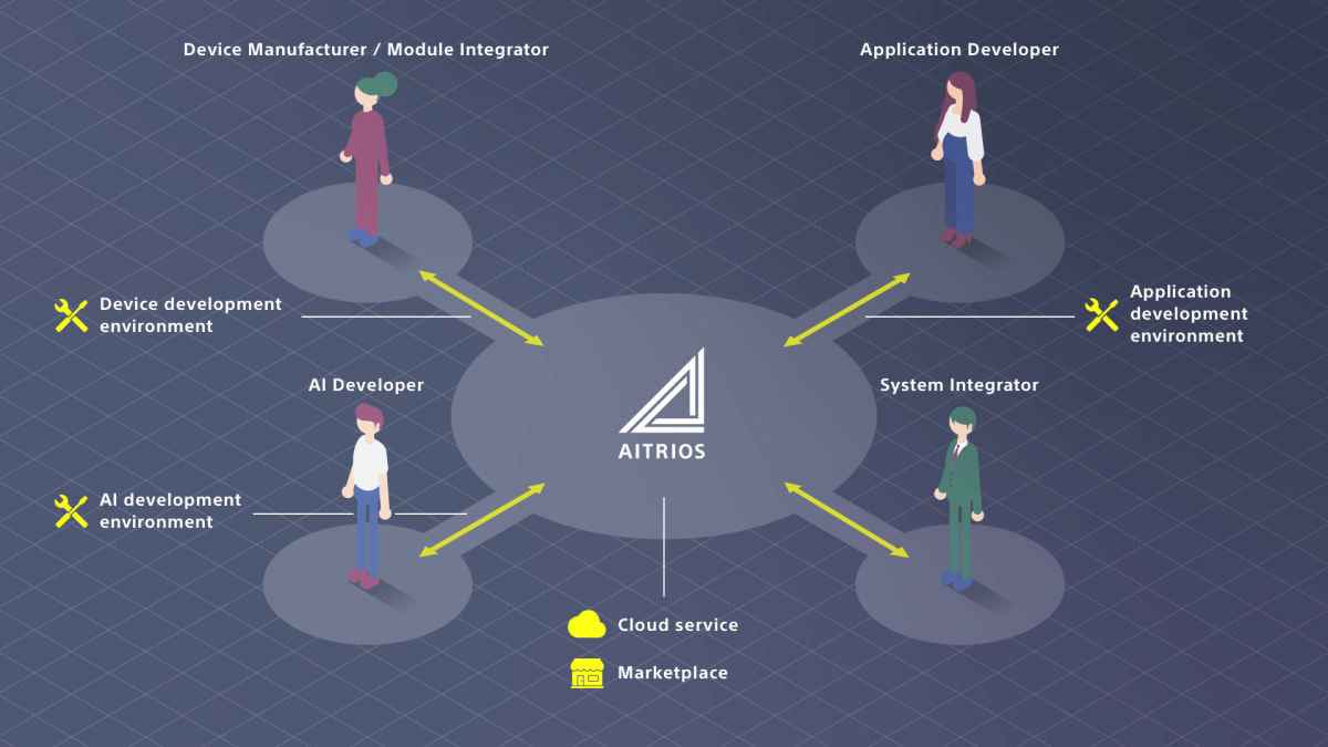 AITRIOS 환경은 어플리케이션 개발 및 시스템 통합을 위한 도구와 환경을 제공하는 원스톱 B2B 플랫폼입니다. 이미지 출처: Sony AITRIOS