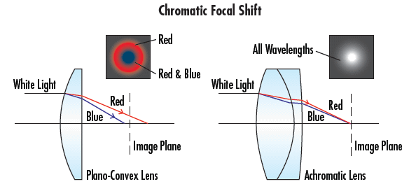 Comparison of Singlet and Doublet Lens Spots