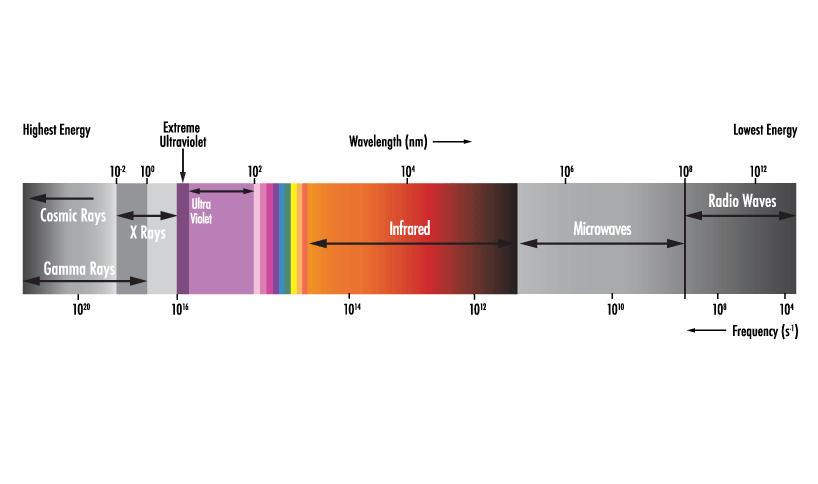 EUV radiation falls between X-ray and ultraviolet spectral regions