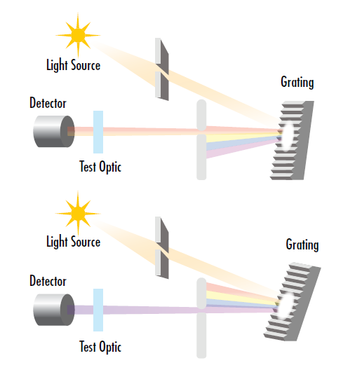 그림 12: 모노크로미터에서 회절 격자 또는 프리즘의 각도를 조절하면 분광광도계의 테스트 파장을 미세하게 조절 가능