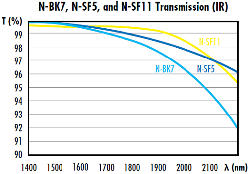 Figure 5: The transmission of N-BK7, N-SF5, and N-SF11 decreases rapidly in the IR spectrum.