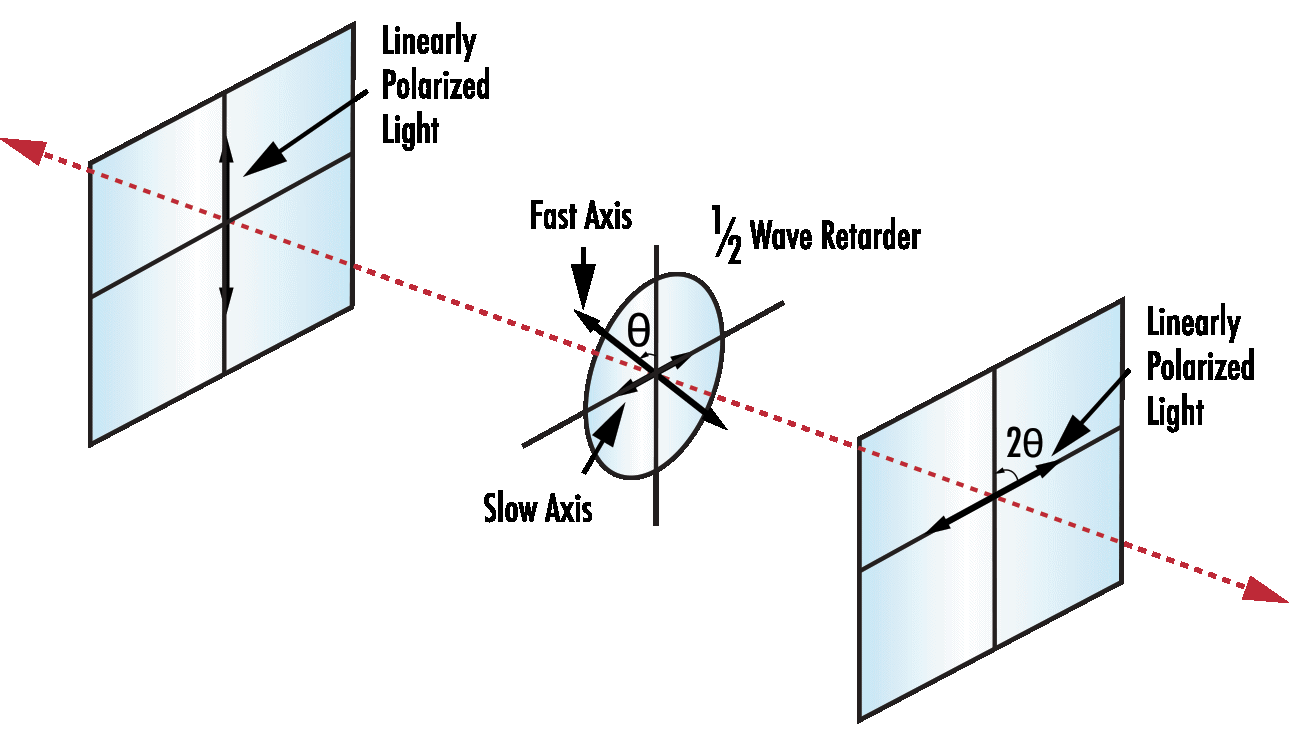 Rotating Linear Polarization with a λ/2 Waveplate