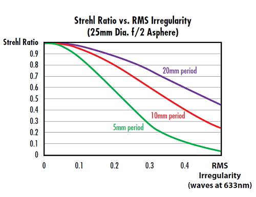 그림 3: 특정 RMS 표면 불균일성에서 비구면 옵틱의 코사인 주기가 더 많아질수록 스트렐 비율은 감소함
