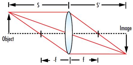 그림 4: 렌즈에서 피사체까지의 거리(s) 및 렌즈의 초점 거리(f)를 알면 thin lens 방정식을 이용해 이미지의 위치(s')를 구할 수 있음