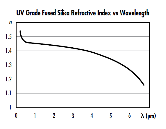 >그림 1: 파장에 따른 UV 등급 용융 실리카의 굴절률