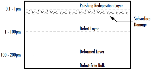 Figure 1: Subsurface damage left behind from manufacturing processes