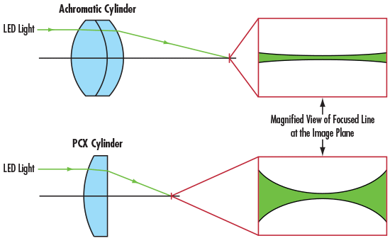 Illustration of the effect of spherical aberration through the PCX cylinder lens