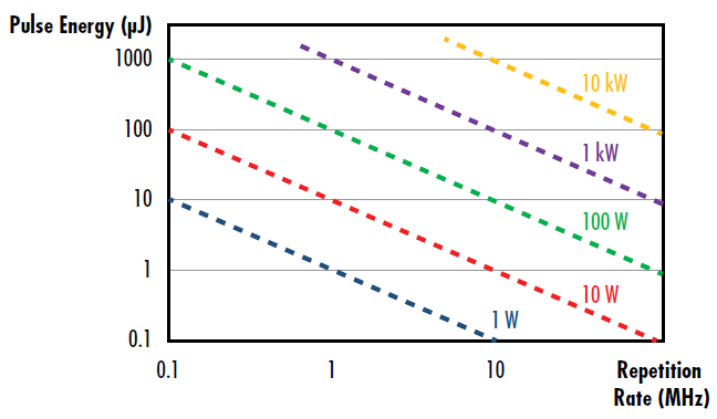 그림 4: 펄스 레이저의 주어진 평균 출력에 대한 반복률로 펄스 에너지를 설명할 수 있음