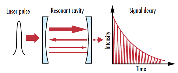 그림 1: Cavity ring down spectrometer는 공진 공동 내에서의 강도 감쇠 속도를 측정하기 때문에 절대 강도 수치를 측정하는 기법보다 더 높은 정확도로 계측 가능