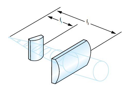 그림 6: 실린더 렌즈를 사용해 타원형 빔을 원형화하는 예
