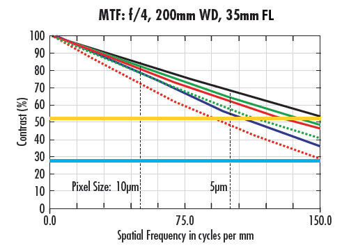 MTF Curves for a 35mm Lens with f/4