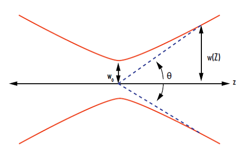 그림 1: Illustration of the divergence angle and beam waist of a laser beam