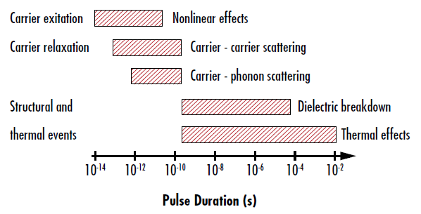 그림 5: 다양한 레이저 유도 손상 메커니즘의 시간적 제약 의존성6