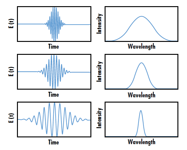그림 1: The wavelength bandwidth of ultrafast laser pulses is inversely related to the pulse duration