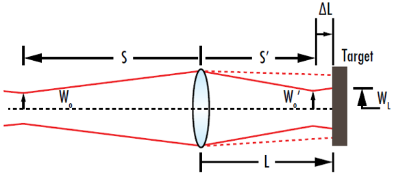 그림 10: 목표물에서 빔의 반경은 초점을 맺은 웨이스트가 목표물에 위치할 때가 아닌 목표물에 도달하기 전 특정 위치에서 최소화가 됨