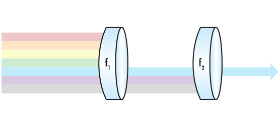 Custom Bandpass Filter using Shortpass and Longpass Filters