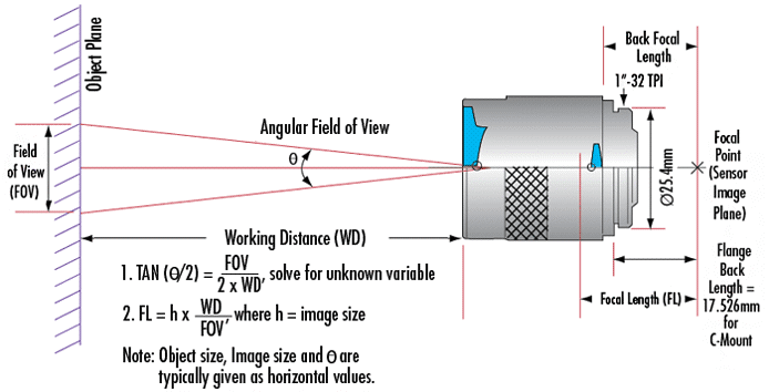 Diagram of Fixed Focal Lenses