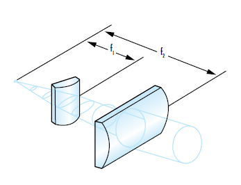 그림 5: 실린더 렌즈는 fast axis와 slow axis에서 각각 성능을 발휘함에 따라 타원형 빔을 원형 빔으로 전환하는 데 주로 사용됨