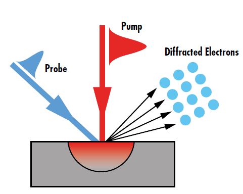 그림 4: 펌프-프로브 분광법으로 관찰된 회절 강도의 변화는 극초단 레이저 여기로 인한 비평형 에너지 전달과 직접 관련됨